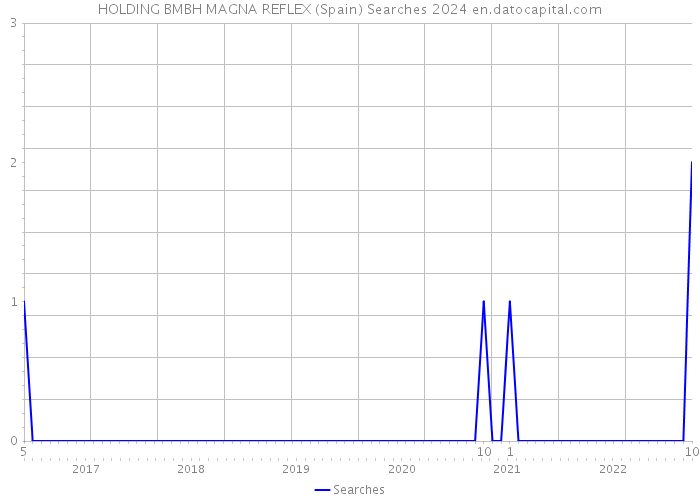 HOLDING BMBH MAGNA REFLEX (Spain) Searches 2024 