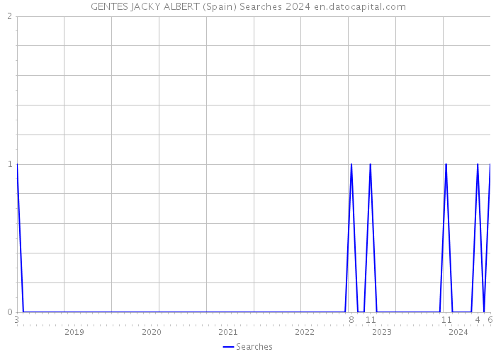 GENTES JACKY ALBERT (Spain) Searches 2024 