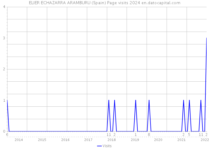 ELIER ECHAZARRA ARAMBURU (Spain) Page visits 2024 