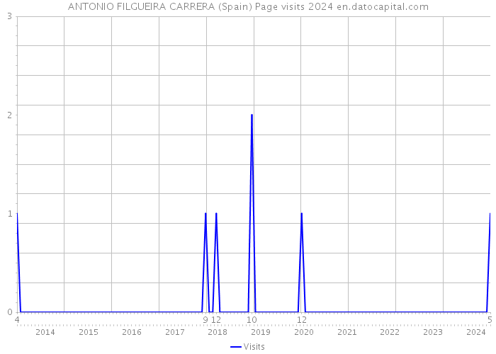 ANTONIO FILGUEIRA CARRERA (Spain) Page visits 2024 