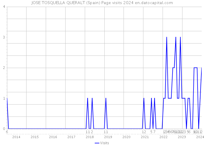 JOSE TOSQUELLA QUERALT (Spain) Page visits 2024 