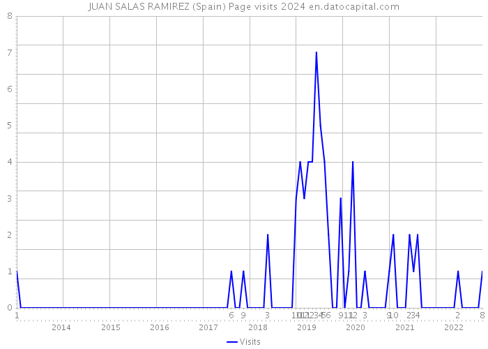 JUAN SALAS RAMIREZ (Spain) Page visits 2024 