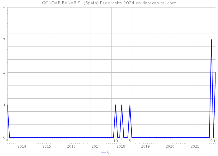 GONDARIBANAR SL (Spain) Page visits 2024 