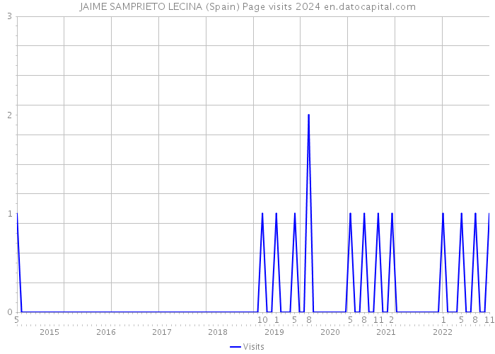 JAIME SAMPRIETO LECINA (Spain) Page visits 2024 