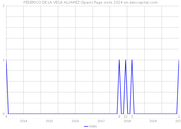 FEDERICO DE LA VEGA ALVAREZ (Spain) Page visits 2024 