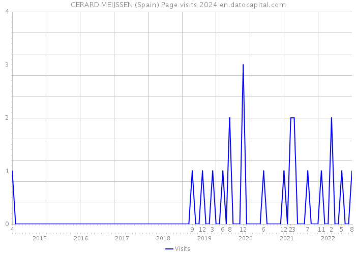 GERARD MEIJSSEN (Spain) Page visits 2024 