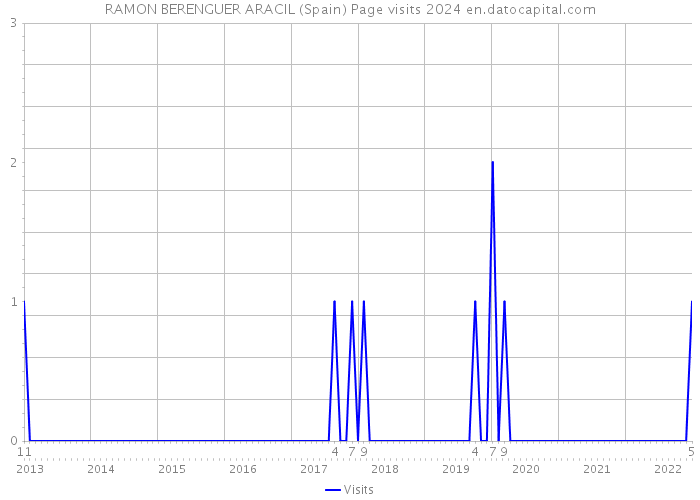 RAMON BERENGUER ARACIL (Spain) Page visits 2024 