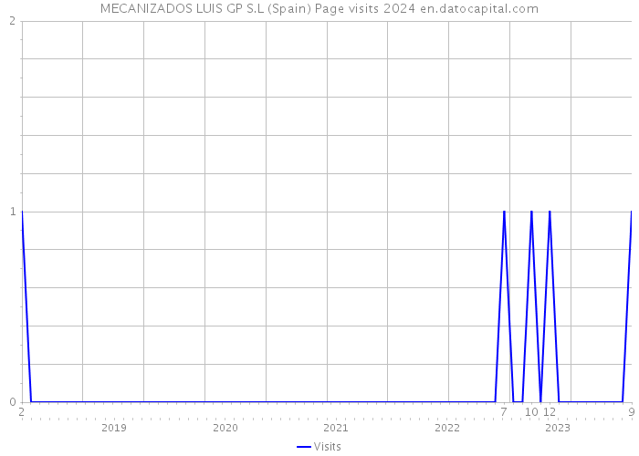 MECANIZADOS LUIS GP S.L (Spain) Page visits 2024 