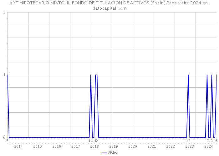 AYT HIPOTECARIO MIXTO III, FONDO DE TITULACION DE ACTIVOS (Spain) Page visits 2024 