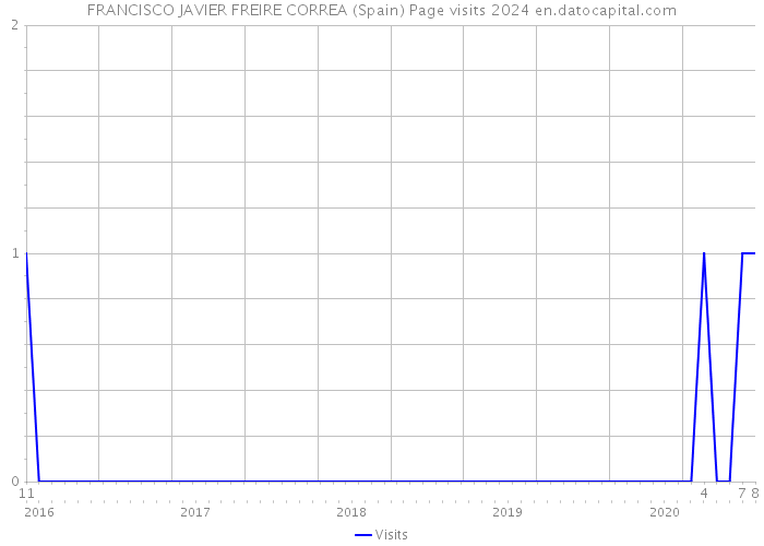 FRANCISCO JAVIER FREIRE CORREA (Spain) Page visits 2024 