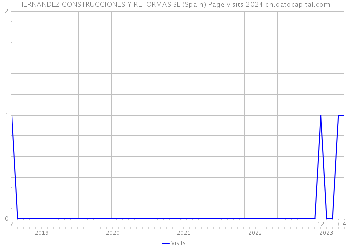 HERNANDEZ CONSTRUCCIONES Y REFORMAS SL (Spain) Page visits 2024 