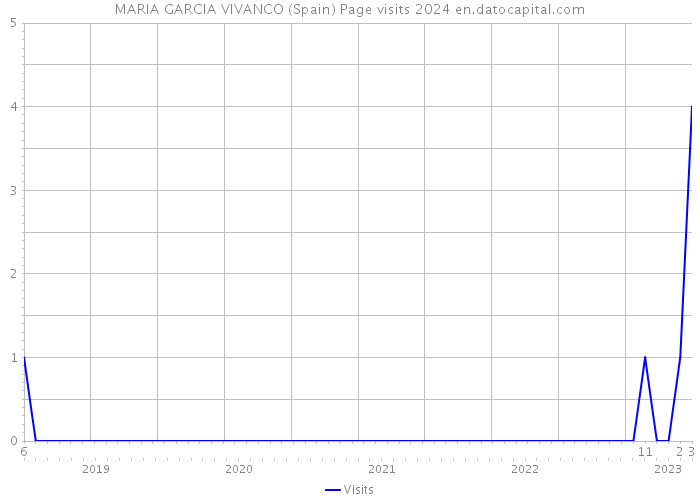 MARIA GARCIA VIVANCO (Spain) Page visits 2024 