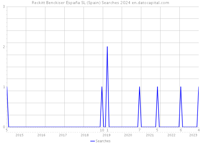Reckitt Benckiser España SL (Spain) Searches 2024 