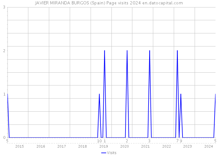 JAVIER MIRANDA BURGOS (Spain) Page visits 2024 