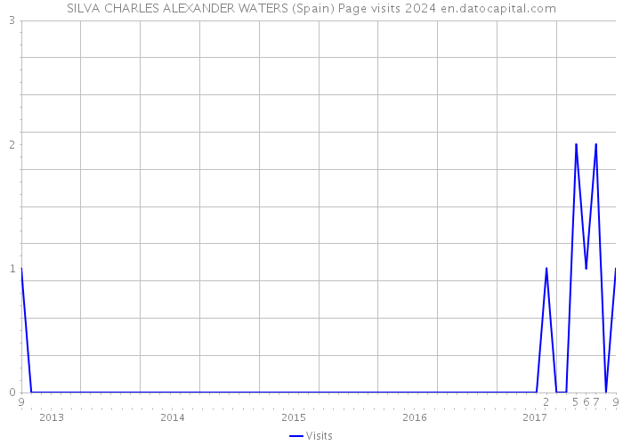 SILVA CHARLES ALEXANDER WATERS (Spain) Page visits 2024 