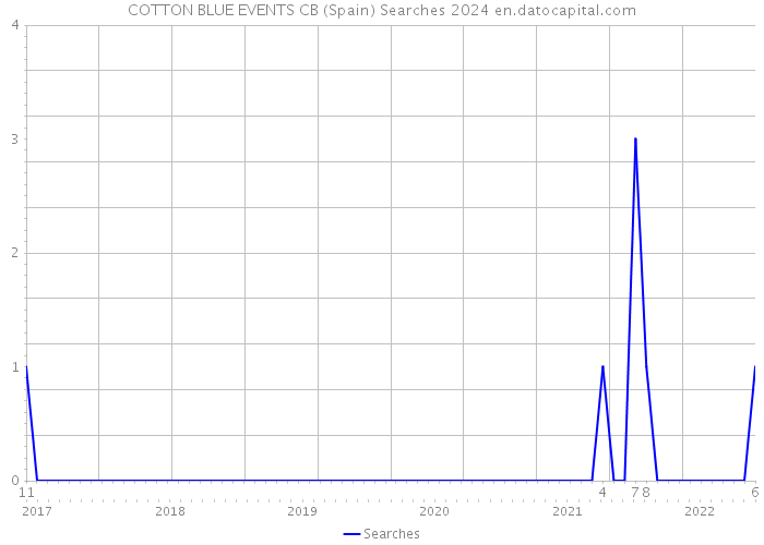 COTTON BLUE EVENTS CB (Spain) Searches 2024 