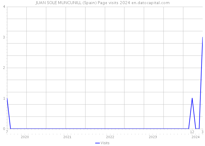 JUAN SOLE MUNCUNILL (Spain) Page visits 2024 