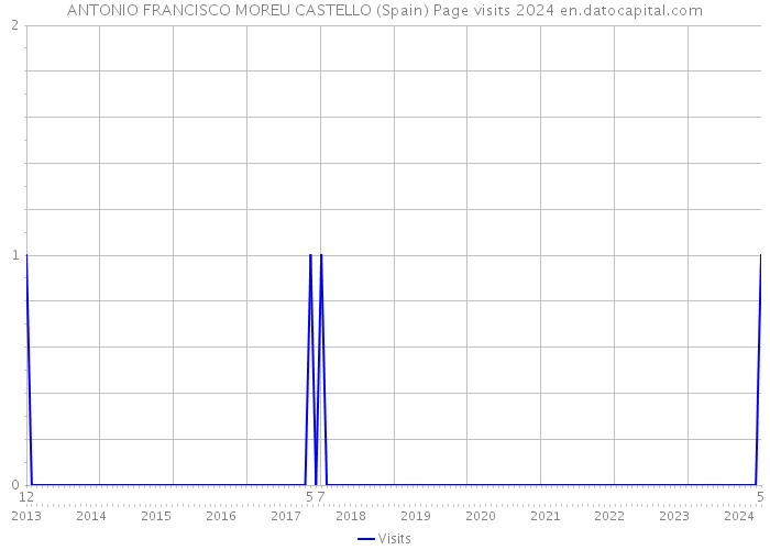 ANTONIO FRANCISCO MOREU CASTELLO (Spain) Page visits 2024 