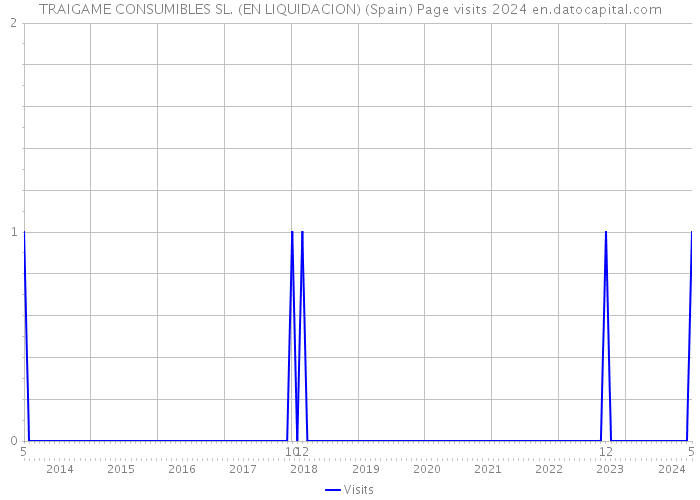 TRAIGAME CONSUMIBLES SL. (EN LIQUIDACION) (Spain) Page visits 2024 