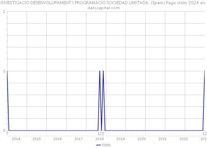 INVESTIGACIO DESENVOLUPAMENT I PROGRAMACIO SOCIEDAD LIMITADA. (Spain) Page visits 2024 