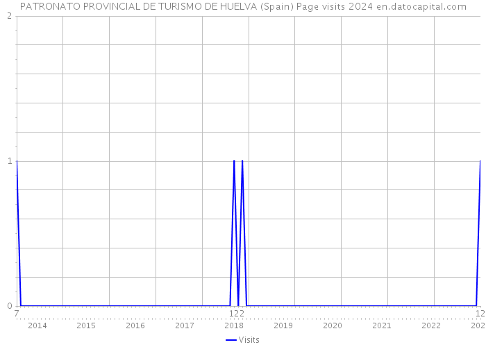 PATRONATO PROVINCIAL DE TURISMO DE HUELVA (Spain) Page visits 2024 