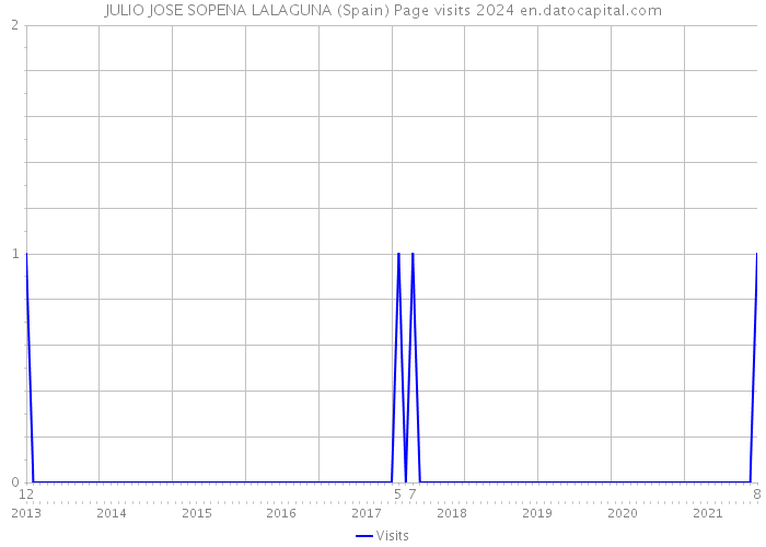 JULIO JOSE SOPENA LALAGUNA (Spain) Page visits 2024 