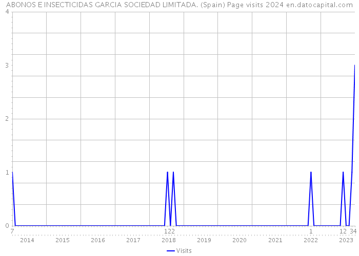 ABONOS E INSECTICIDAS GARCIA SOCIEDAD LIMITADA. (Spain) Page visits 2024 