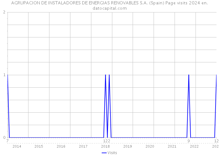 AGRUPACION DE INSTALADORES DE ENERGIAS RENOVABLES S.A. (Spain) Page visits 2024 