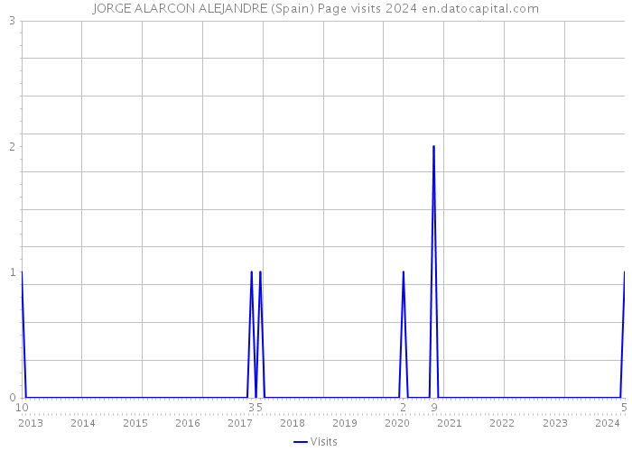 JORGE ALARCON ALEJANDRE (Spain) Page visits 2024 