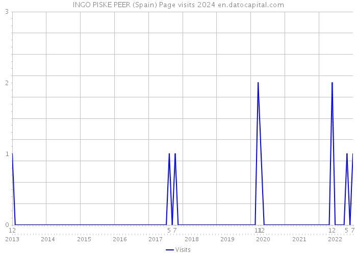 INGO PISKE PEER (Spain) Page visits 2024 