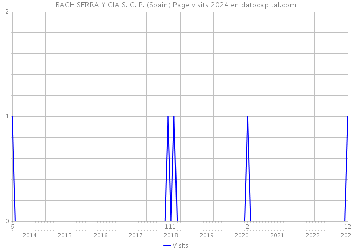 BACH SERRA Y CIA S. C. P. (Spain) Page visits 2024 