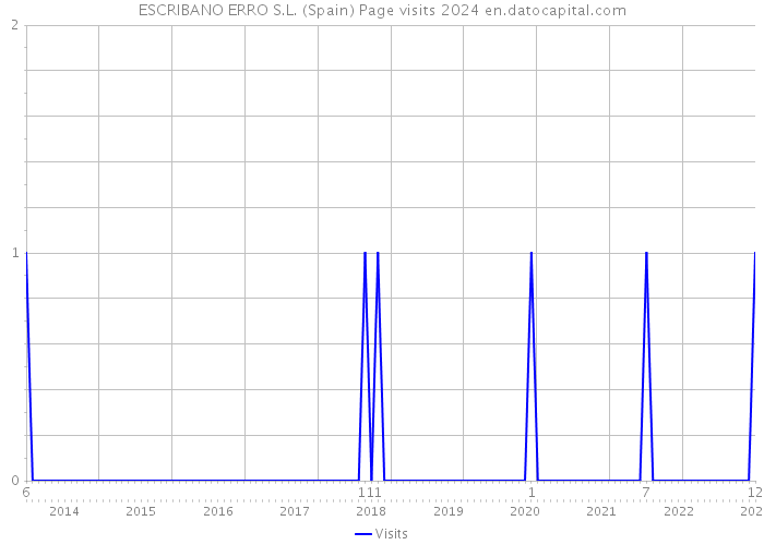 ESCRIBANO ERRO S.L. (Spain) Page visits 2024 