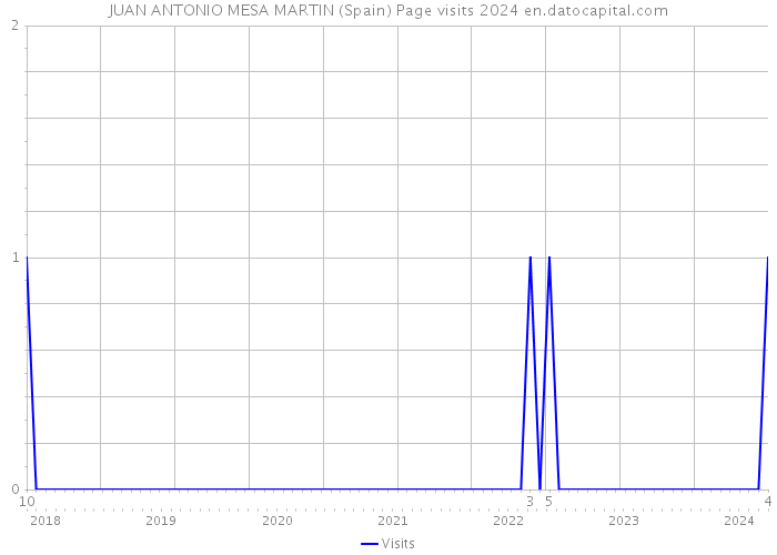 JUAN ANTONIO MESA MARTIN (Spain) Page visits 2024 