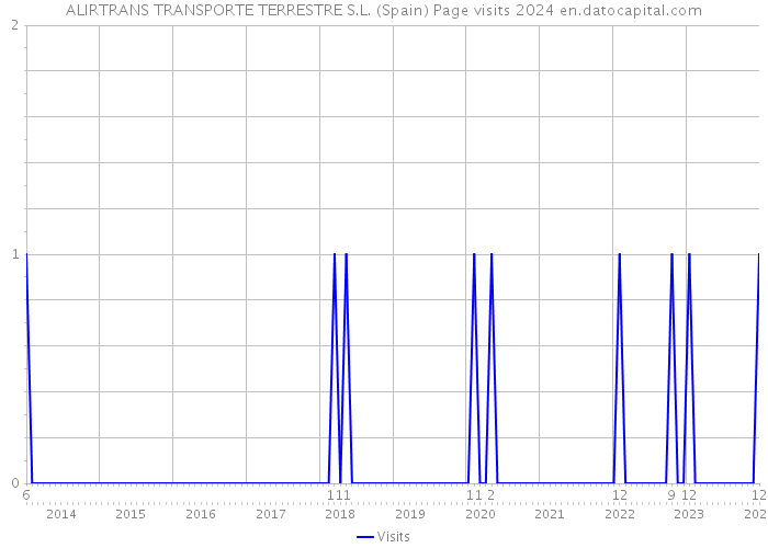 ALIRTRANS TRANSPORTE TERRESTRE S.L. (Spain) Page visits 2024 