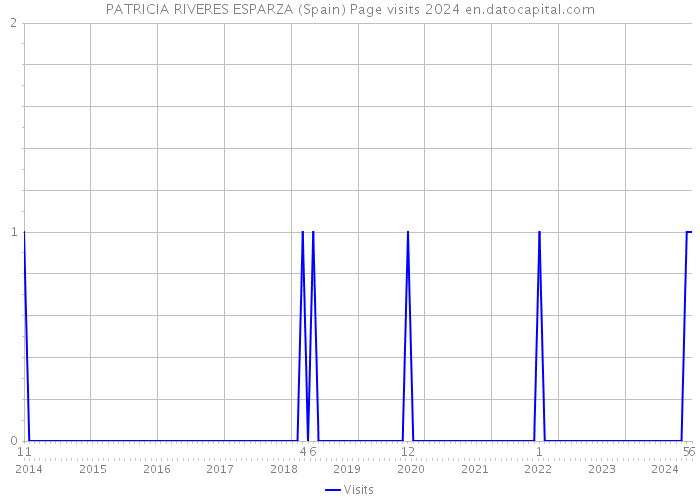 PATRICIA RIVERES ESPARZA (Spain) Page visits 2024 