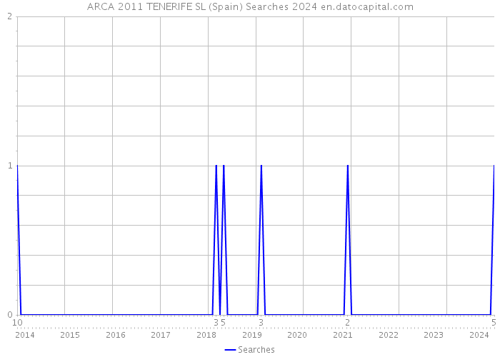 ARCA 2011 TENERIFE SL (Spain) Searches 2024 