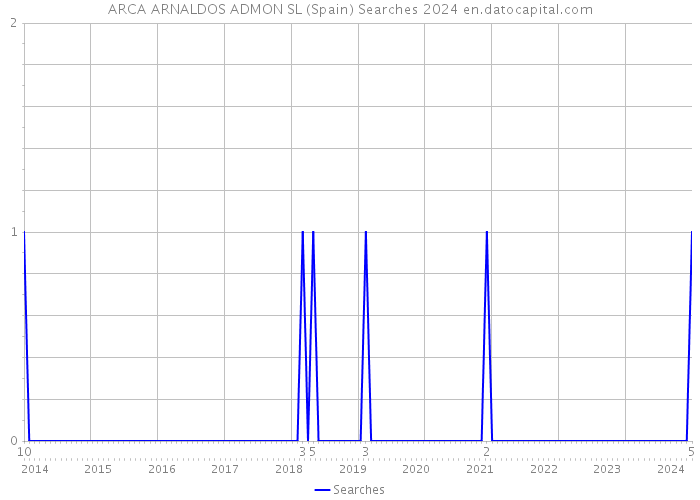ARCA ARNALDOS ADMON SL (Spain) Searches 2024 