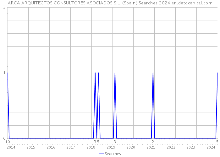 ARCA ARQUITECTOS CONSULTORES ASOCIADOS S.L. (Spain) Searches 2024 