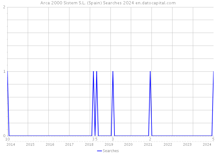 Arca 2000 Sistem S.L. (Spain) Searches 2024 