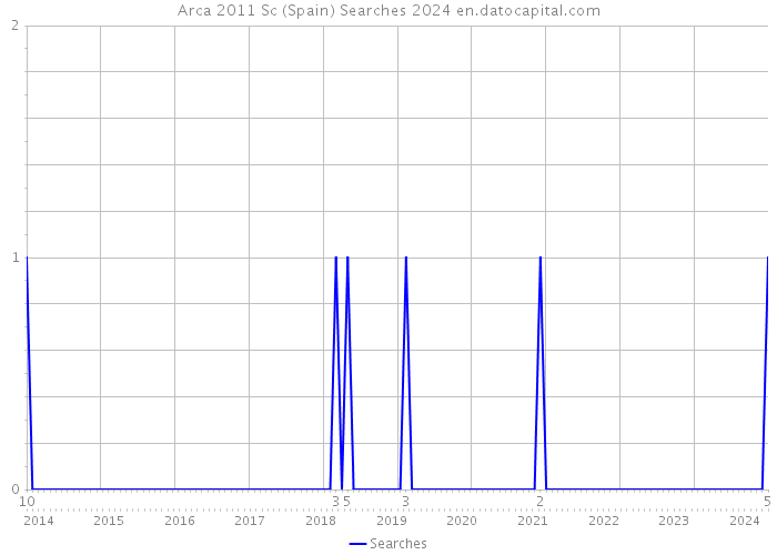 Arca 2011 Sc (Spain) Searches 2024 