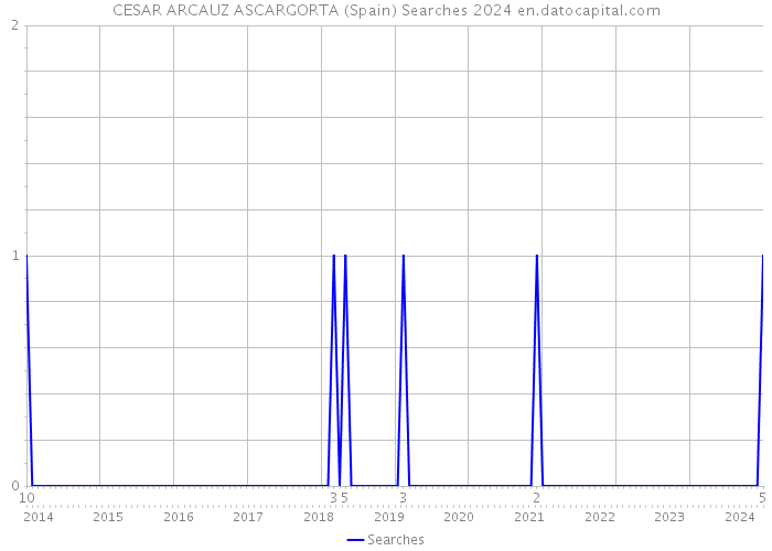 CESAR ARCAUZ ASCARGORTA (Spain) Searches 2024 