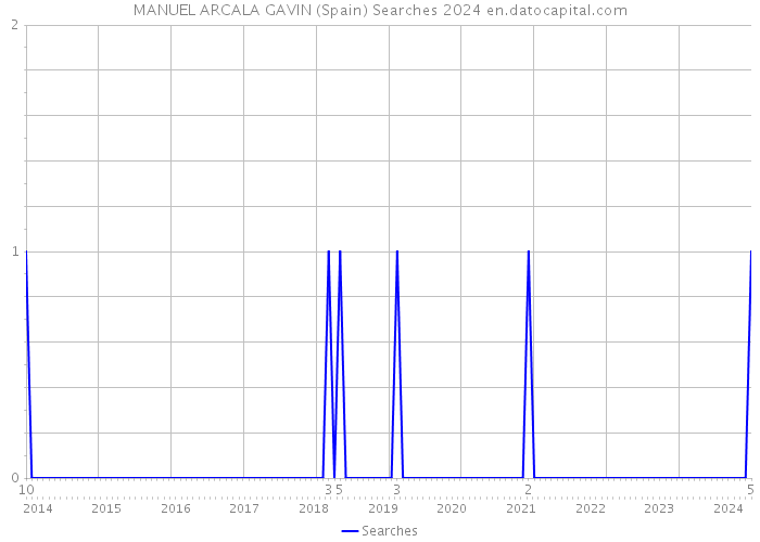 MANUEL ARCALA GAVIN (Spain) Searches 2024 
