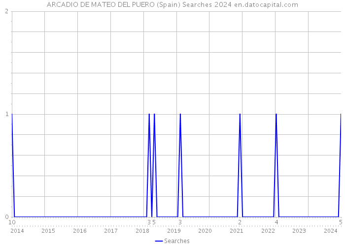ARCADIO DE MATEO DEL PUERO (Spain) Searches 2024 