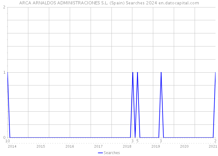 ARCA ARNALDOS ADMINISTRACIONES S.L. (Spain) Searches 2024 
