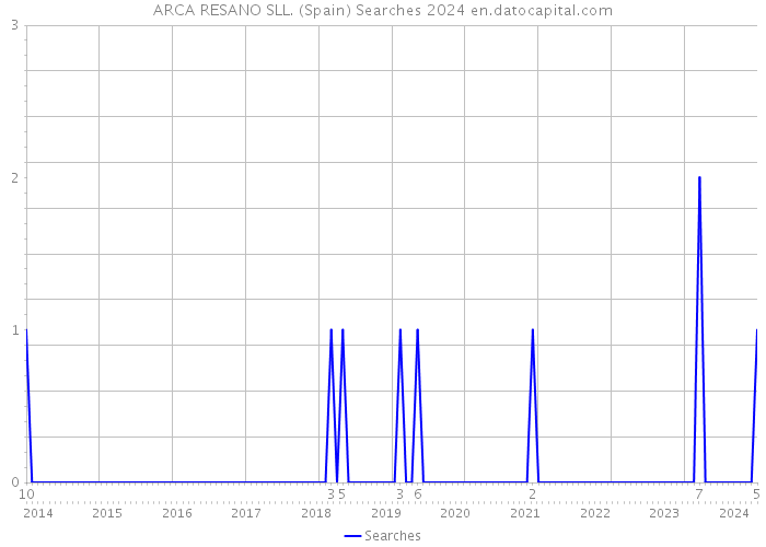 ARCA RESANO SLL. (Spain) Searches 2024 