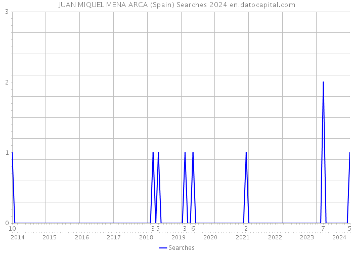 JUAN MIQUEL MENA ARCA (Spain) Searches 2024 