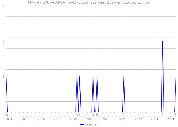 MARIA-ISAURA ARCA FRAIZ (Spain) Searches 2024 