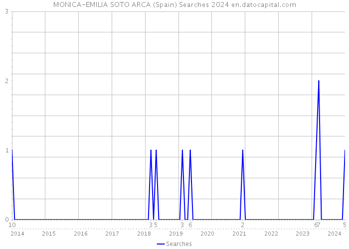 MONICA-EMILIA SOTO ARCA (Spain) Searches 2024 