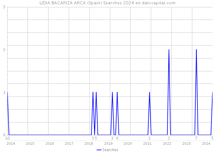 LIDIA BACARIZA ARCA (Spain) Searches 2024 