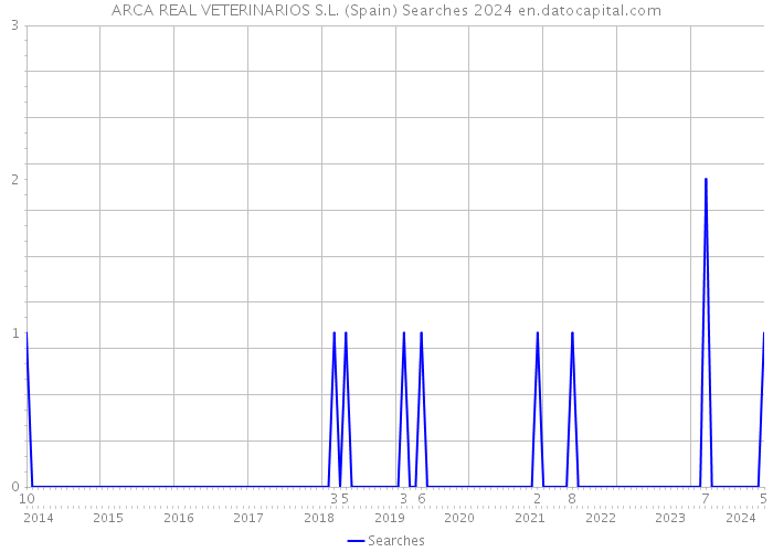 ARCA REAL VETERINARIOS S.L. (Spain) Searches 2024 